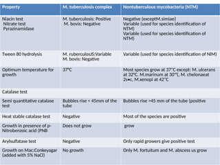 Property M. tuberculosis complex Nontuberculous mycobacteria (NTM)
Niacin test
Nitrate test
Pyrazinamidase
M. tuberculosis: Positive
M. bovis: Negative
Negative (exceptM.simiae}
Variable (used for species identification of
NTM)
Variable (used for species identification of
NTM)
Tween 80 hydrolysis M. ruberculosJS:Variable
M. bovis: Negative
Variable (used for species identification of NlM)
Optimum temperature for
growth
37°C Most species grow at 37"C except: M. ulcerans
at 32°C. M.marinum at 30'°(, M. chelonaeat
2s•c, M.xenopi at 42"C
Catalase test
Semi quantitative catalase
test
Bubbles rise < 45mm of the
tube
Bubbles rise >45 mm of the tube (positive
Heat stable catalase test Negative Most of the species are positive
Growth in presence of p-
Nitrobenzoic acid (PNB
Does not grow grow
Arylsulfatase test Negative Only rapid growers give positive test
Growth on Mac:Conkeyagar
(added with 5% NaCl)
No growth Only M. fortuitum and M. abscess us grow
 