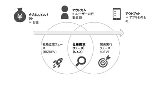 戦略立案フェー
ズ
（BIZDEV）
仕様探索
フェーズ
（UXD）
開発実行
フェーズ
（DEV）
ビジネスインパ
クト
＝ お金
アウトカム
= ユーザーの行
動変容
アウトプット
＝ アプリそのも
の
 
