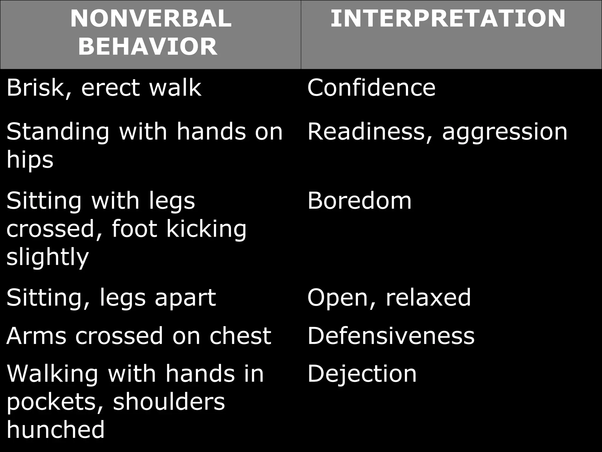 NONVERBAL
BEHAVIOR
INTERPRETATION
Brisk, erect walk Confidence
Standing with hands on
hips
Readiness, aggression
Sitting with legs
crossed, foot kicking
slightly
Boredom
Sitting, legs apart Open, relaxed
Arms crossed on chest Defensiveness
Walking with hands in
pockets, shoulders
hunched
Dejection
 