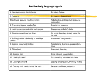 Positive body language signals Looking for conclusion, thinking, inviting 12. Leaning backward Extreme confidence, relaxation 13. Clasping both hands behind the neck Concentrating, increases emphasis 11. Leaning forward Great interest, concentration 10. Stroking chin Not relaxed, disagreement 7. Shifting position continually to avoid eye contact Negotiations, defensive, exaggeration, lying 8. Stroking nose/rapid blinking Interested, listening 9. Tilting head No longer listening, already made the decision 6. Glasses removed and put down  Not attentive, dislikes what is said, no cooperation 3.Continued gaze, no head movement Impatience, boredom 4. Drumming fingers, tapping foot Disapproval, disbelief, dislike 5. Looking over spectacles/Narrowing eyes Annoyance, disagreement 2. Frowning Boredom, fatigue 1. Yawning/cupping chin in hands 