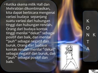 K
O
N
T
A
K
Ketika skema milik Hall dan
Mehrabian dikombinasikan,
kita dapat berbicara mengenai
variasi budaya sepanjang
suatu variasi dari hubungan
tinggi dan hubungan rendah.
Orang dari budaya kontak
tinggi menilai “dekat” sebagai
positif dan baik, dan menilai
“jauh” sebagai negatif dan
buruk. Orang dari budaya
kontak rendah menilai “dekat”
sebagai negatif dan buruk, dan
“jauh” sebagai positif dan
baik.
 