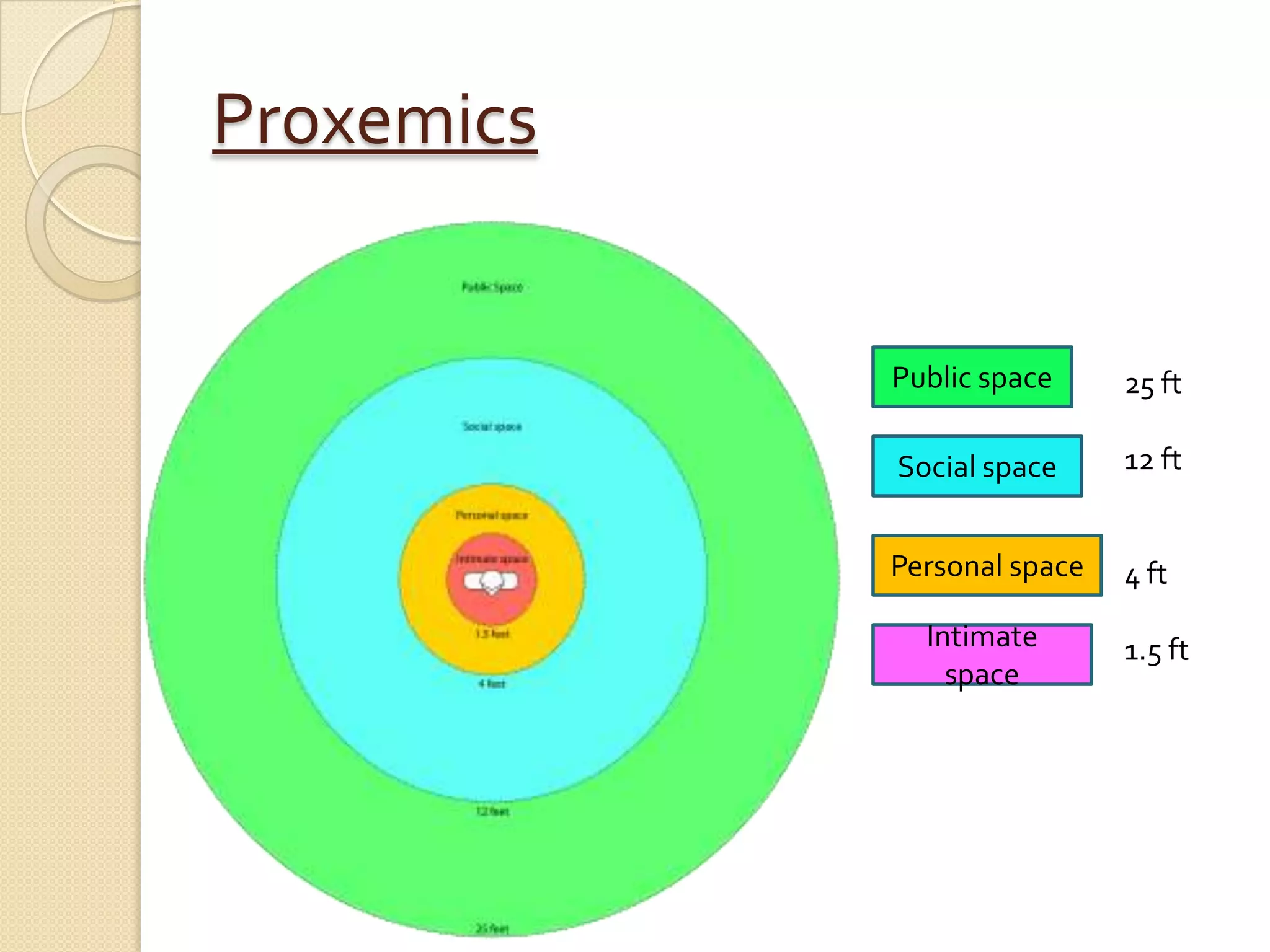 Proxemics


            Public space     25 ft

            Social space     12 ft


            Personal space   4 ft
              Intimate       1.5 ft
                space
 