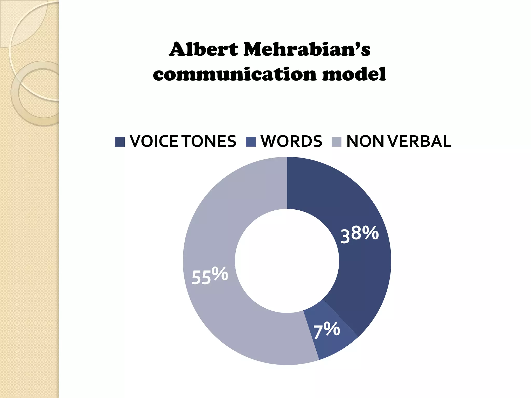Albert Mehrabian’s
  communication model


VOICE TONES   WORDS    NON VERBAL




                       38%
      55%

                  7%
 