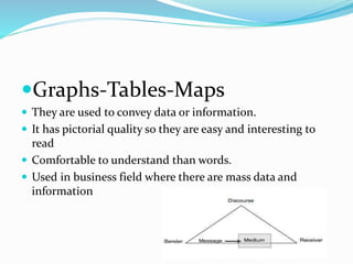 Graphs-Tables-Maps
 They are used to convey data or information.
 It has pictorial quality so they are easy and interesting to
read
 Comfortable to understand than words.
 Used in business field where there are mass data and
information
 