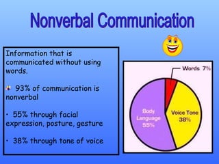 Information that is communicated without using words. 93% of communication is nonverbal 55% through facial expression, posture, gesture 38% through tone of voice Nonverbal Communication 