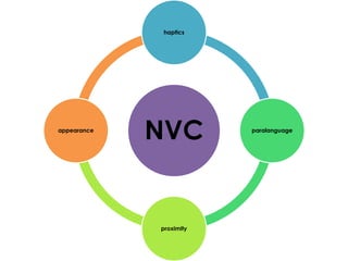 NVC
haptics
paralanguage
proximity
appearance
 