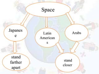 Japanes
e
Space
Latin
American
s
Arabs
stand
farther
apart
stand
closer
 