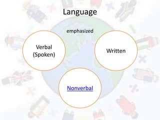 Language
emphasized
Verbal
(Spoken)
Written
Nonverbal
 