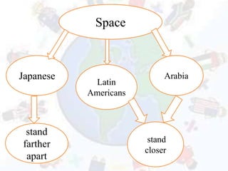 Japanese
Space
Latin
Americans
Arabia
stand
farther
apart
stand
closer
 