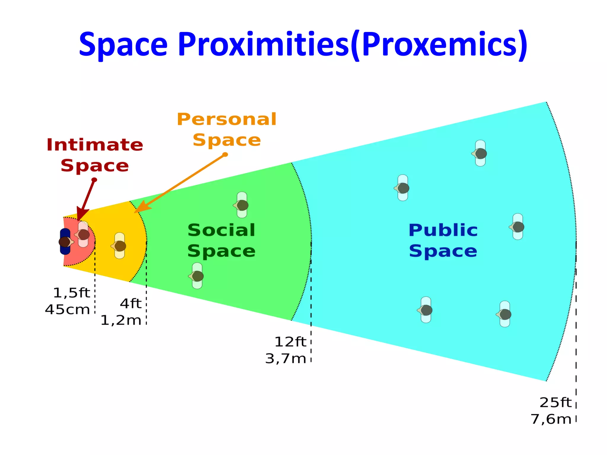Space Proximities(Proxemics)
 