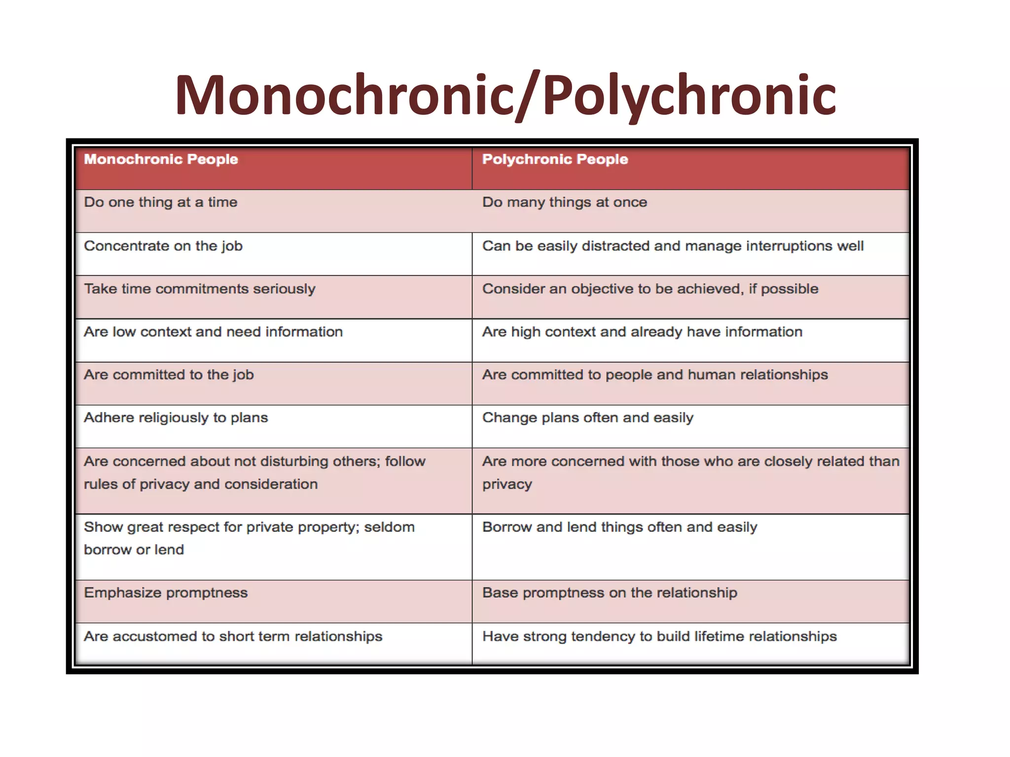 Monochronic/Polychronic
 