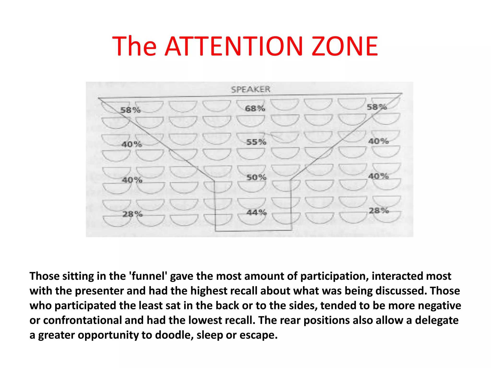 The ATTENTION ZONE
Those sitting in the 'funnel' gave the most amount of participation, interacted most
with the presenter and had the highest recall about what was being discussed. Those
who participated the least sat in the back or to the sides, tended to be more negative
or confrontational and had the lowest recall. The rear positions also allow a delegate
a greater opportunity to doodle, sleep or escape.
 