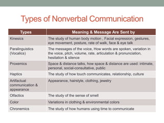 Types of Nonverbal Communication
Types Meaning & Message Are Sent by
Kinesics The study of human body motion , Facial expression, gestures,
eye movement, posture, rate of walk, face & eye talk
Paralinguistics
(Vocalics)
The messages of the voice, How words are spoken, variation in
the voice, pitch, volume, rate, articulation & pronunciation,
hesitation & silence
Proxemics Space & distance talks, how space & distance are used: intimate,
personal, social-consultative, public
Haptics The study of how touch communicates, relationship, culture
Artifactual
communication &
appearance
Appearance, hairstyle, clothing, jewelry
Olfactics The study of the sense of smell
Color Variations in clothing & environmental colors
Chronemics The study of how humans using time to communicate
 