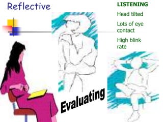Reflective LISTENING
Head tilted
Lots of eye
contact
High blink
rate
 