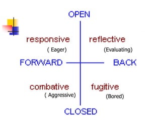 ( Eager) (Evaluating)
(Bored)
( Aggressive)
 