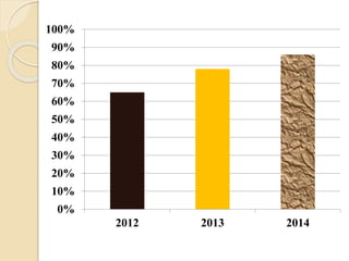 0%
10%
20%
30%
40%
50%
60%
70%
80%
90%
100%
2012 2013 2014
 