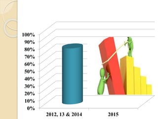 0%
10%
20%
30%
40%
50%
60%
70%
80%
90%
100%
2012, 13 & 2014 2015
 