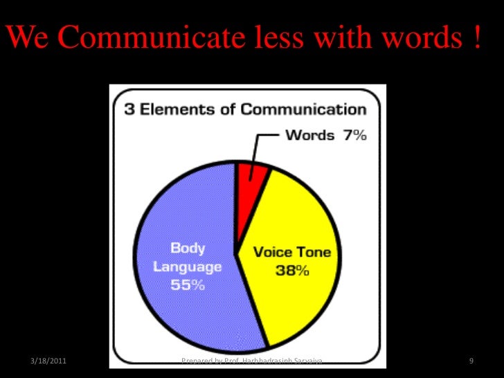 Non verbal communication for slideshare