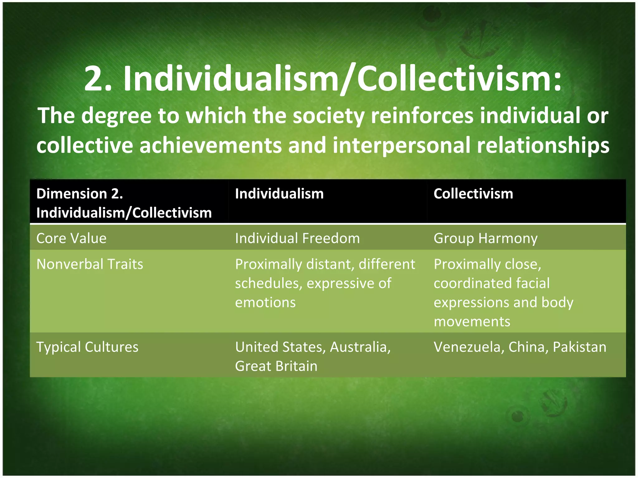2. Individualism/Collectivism: The degree to which the society reinforces individual or collective achievements and interpersonal relationships Dimension  2. Individualism/Collectivism Individualism Collectivism Core Value Individual Freedom Group Harmony Nonverbal Traits Proximally distant, different schedules, expressive of emotions Proximally close, coordinated facial expressions and body movements Typical Cultures United States, Australia, Great Britain Venezuela, China, Pakistan 
