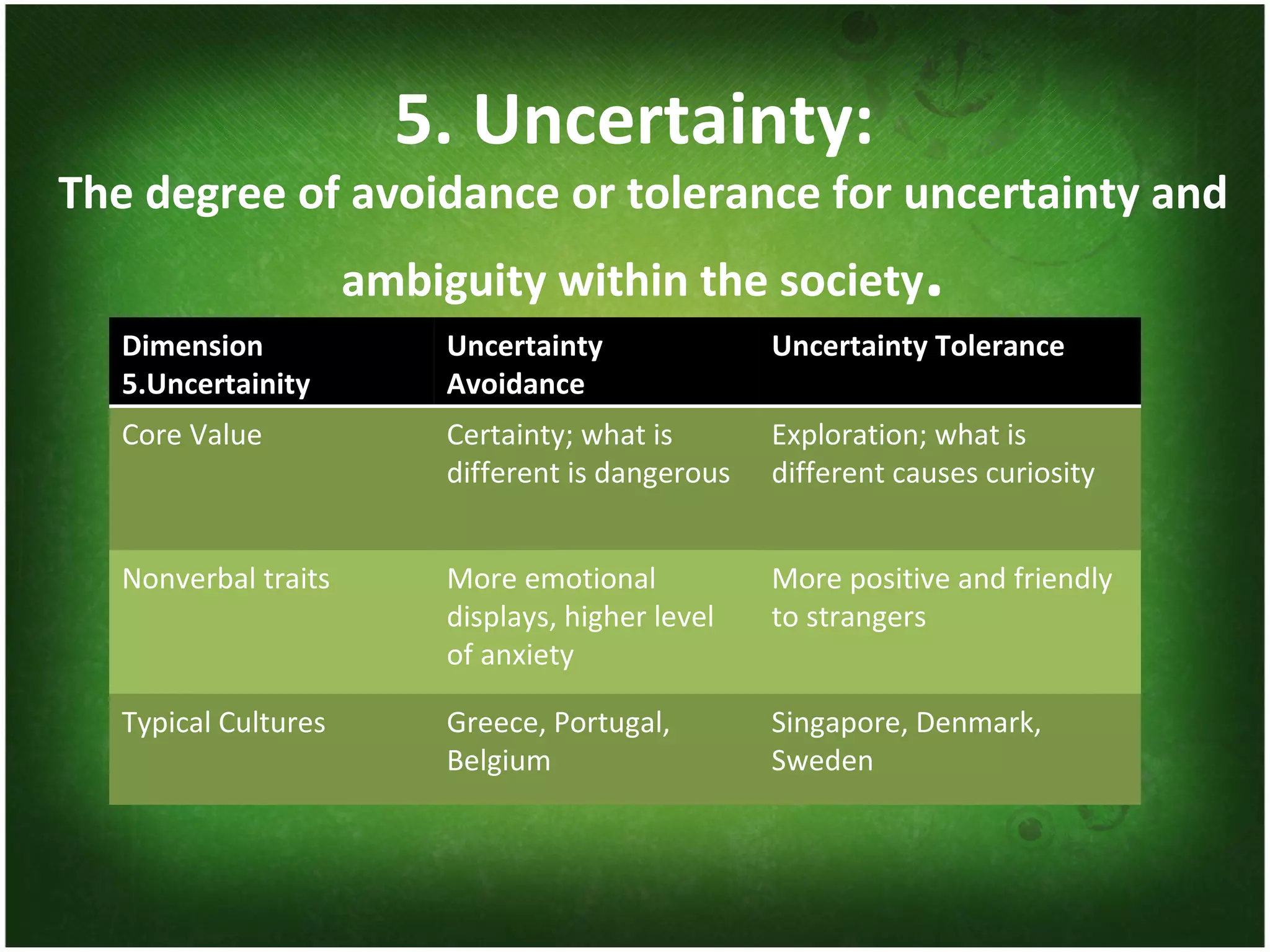 5. Uncertainty:  The degree of avoidance or tolerance for uncertainty and ambiguity within the society . Dimension 5.Uncertainity Uncertainty Avoidance Uncertainty Tolerance Core Value Certainty; what is different is dangerous Exploration; what is different causes curiosity Nonverbal traits More emotional displays, higher level of anxiety  More positive and friendly to strangers Typical Cultures Greece, Portugal, Belgium Singapore, Denmark, Sweden 