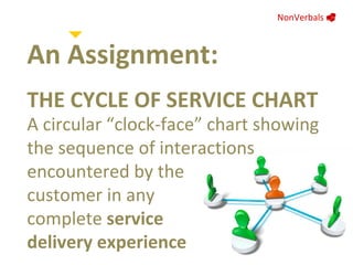 An Assignment: THE CYCLE OF SERVICE CHART NonVerbals     A circular “clock-face” chart showing the sequence of interactions encountered by the  customer in any  complete  service  delivery experience 