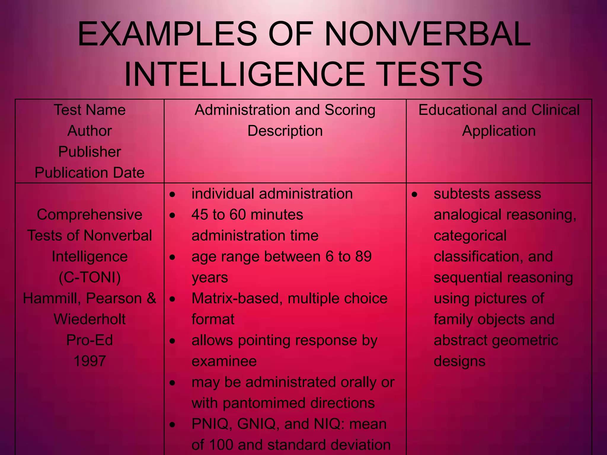 Test Name
Author
Publisher
Publication Date
Administration and Scoring
Description
Educational and Clinical
Application
Comprehensive
Tests of Nonverbal
Intelligence
(C-TONI)
Hammill, Pearson &
Wiederholt
Pro-Ed
1997
 individual administration
 45 to 60 minutes
administration time
 age range between 6 to 89
years
 Matrix-based, multiple choice
format
 allows pointing response by
examinee
 may be administrated orally or
with pantomimed directions
 PNIQ, GNIQ, and NIQ: mean
of 100 and standard deviation
 subtests assess
analogical reasoning,
categorical
classification, and
sequential reasoning
using pictures of
family objects and
abstract geometric
designs
EXAMPLES OF NONVERBAL
INTELLIGENCE TESTS
 