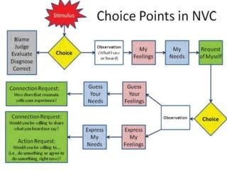 Nvc Approach Non-Violent communication | PDF