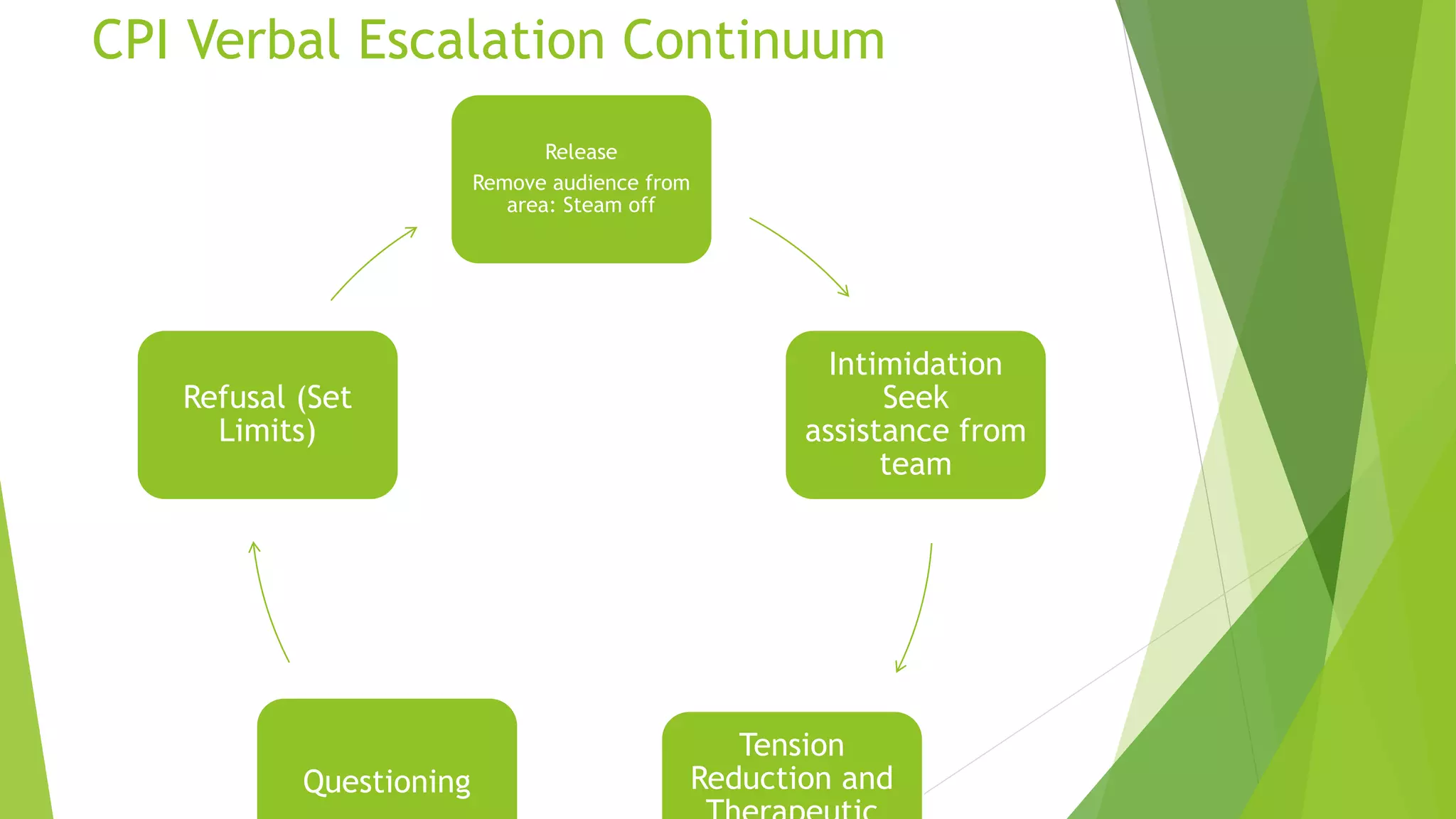 CPI Verbal Escalation Continuum
Release
Remove audience from
area: Steam off
Intimidation
Seek
assistance from
team
Tension
Reduction andQuestioning
Refusal (Set
Limits)
 