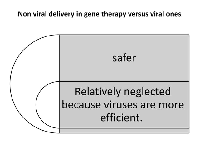 Non viral delivery in gene therapy | PPTX