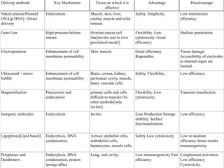 Delivery methods Key Mechanism Tissue on which it is
effective
Advantage Disadvantage
Naked plasma/Plasmid
DNA[p DNA] –Direct
delivery
Endocytosis Muscle, skin, liver,
cardiac muscle and solid
tumour.
Safety. Simplicity. Low transfection
efficiency.
Gene Gun High pressure helium
stream
Ovarian cancer cell
line[invitro and in vivo
preclinical model]
Flexibility. Low
cytotoxicity. Good
efficiency.
Shallow penetration
Electroporation Enhancement of cell
membrane permeability
Skin, muscle. Good efficiency.
Repeatable.
Tissue damage.
Accessibility of electrodes
to internal organ are
limited.
Ultrasound + micro
bubble
Enhancement of cell
membrane permeability
Brain, cornea, kidney,
peritoneal cavity, muscle,
heart, vascular cells.
Safety. Flexibility. Low efficiency.
Magnetofection Pinocytosis and
endocytosis
primary cells and cells
difficult to transfect by
other methods[only
invitro]
Flexibility. Low
cytotoxicity.
Transient transfection.
Inorganic molecules Endocytosis Invitro Easy Production Storage
stability. Surface
functionalization.
Low efficiency
Lipoplexes[Lipid based] Endocytosis, DNA
condensation,
Airway epithelial cells,
endothelial cells,
hepatocytes, muscle cells.
Safety Low cytotoxicity Low to medium
efficiency Some results
immunogenicity.
Polyplexes and
Dendrimers
Endocytosis, DNA
condensation, protein
sponge effect
Lung, oral cavity. Low immunogenicity Fair
efficiency
Complement activation
Low efficiency
Cytotoxicity.
 