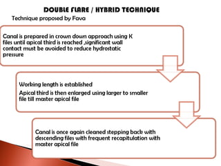 DOUBLE FLARE / HYBRID TECHNIQUE Technique proposed by Fava 