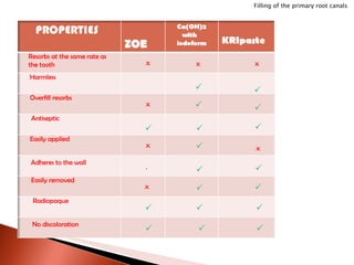 Resorbs at the same rate as the tooth Harmless Overfill resorbs Antiseptic Easily applied Adheres to the wall Easily removed Radiopaque No discoloration                            Filling of the primary root canals 