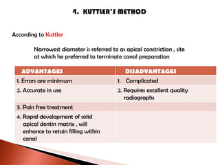 4.  KUTTLER’S METHOD According to  Kuttler Narrowest diameter is referred to as apical constriction , site at which he preferred to terminate canal preparation ADVANTAGES  DISADVANTAGES 1. Errors are minimum Complicated 2. Accurate in use 2. Requires excellent quality  radiographs 3. Pain free treatment 4. Rapid development of solid  apical dentin matrix , will enhance to retain filling within canal 
