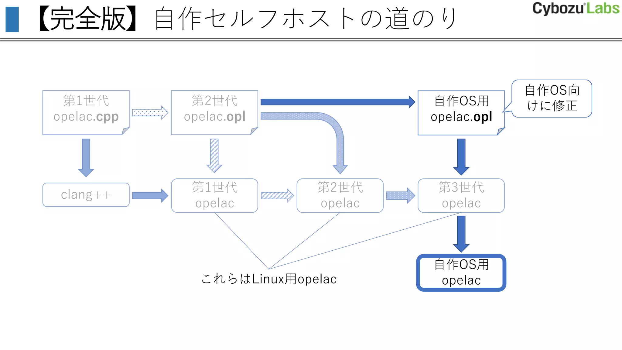 【完全版】自作セルフホストの道のり
第1世代
opelac.cpp
clang++
第1世代
opelac
第2世代
opelac.opl
第2世代
opelac
第3世代
opelac
自作OS用
opelac.opl
自作OS向
けに修正
自作OS用
opelacこれらはLinux用opelac
 