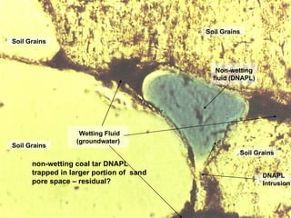 Soil Grains Wetting Fluid (groundwater) Non-wetting fluid (DNAPL) non-wetting coal tar DNAPL trapped in larger portion of  sand pore space – residual? Soil Grains Soil Grains Soil Grains DNAPL Intrusion 