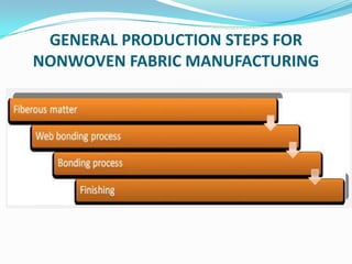GENERAL PRODUCTION STEPS FOR
NONWOVEN FABRIC MANUFACTURING
 