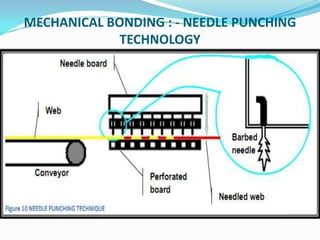MECHANICAL BONDING : - NEEDLE PUNCHING
TECHNOLOGY
 