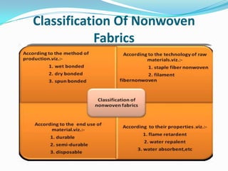 Classification Of Nonwoven
Fabrics
 