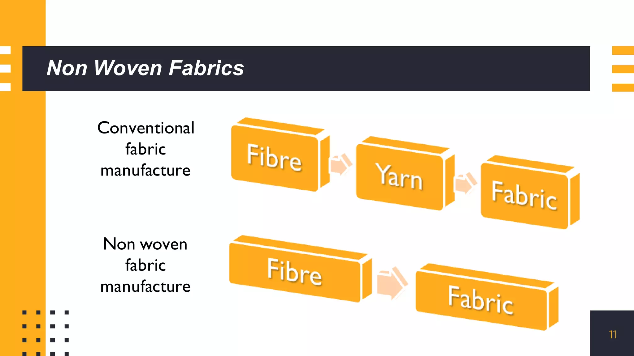 Non woven fabrics - Non woven technology