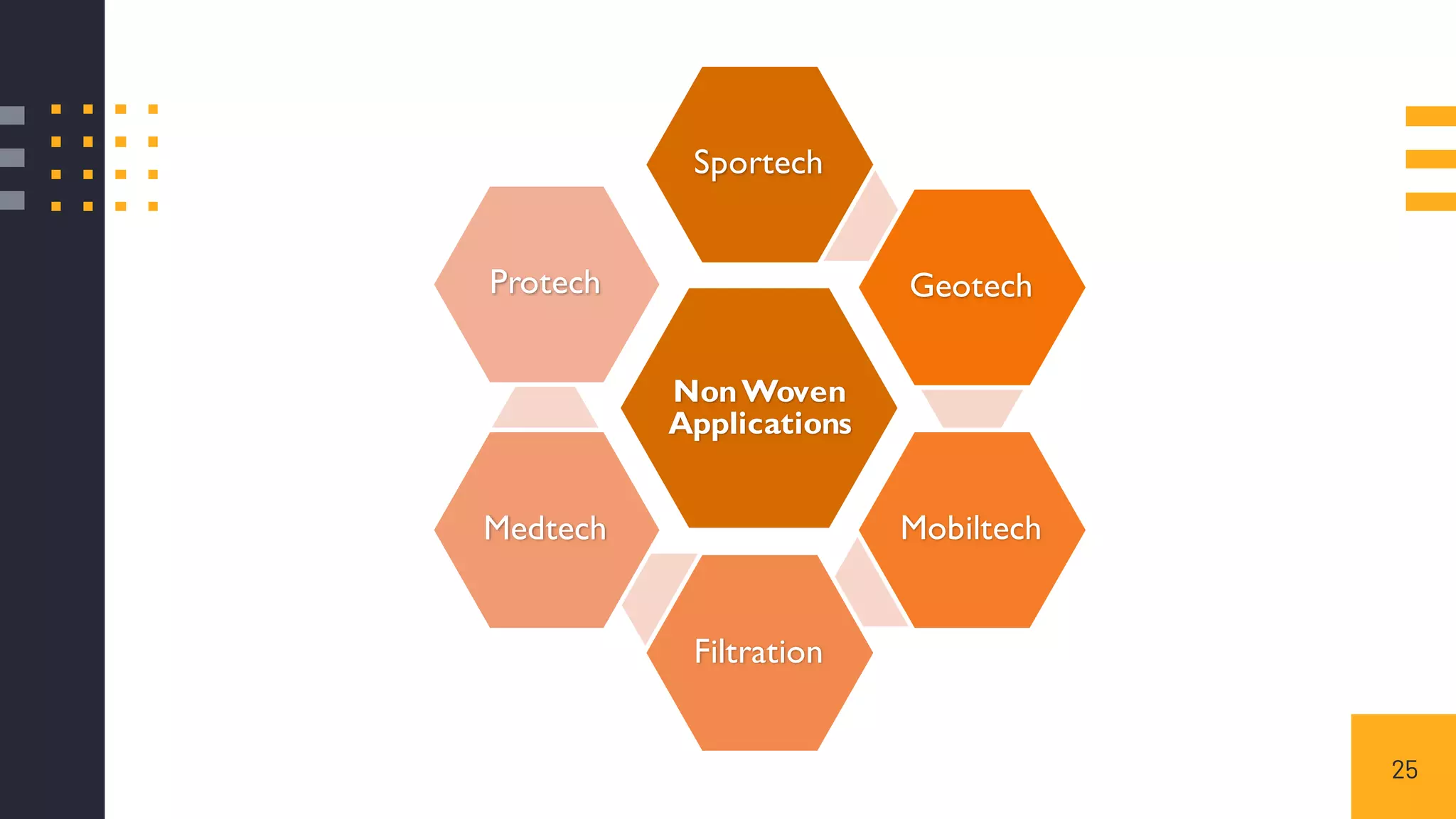 Non woven fabrics - Non woven technology