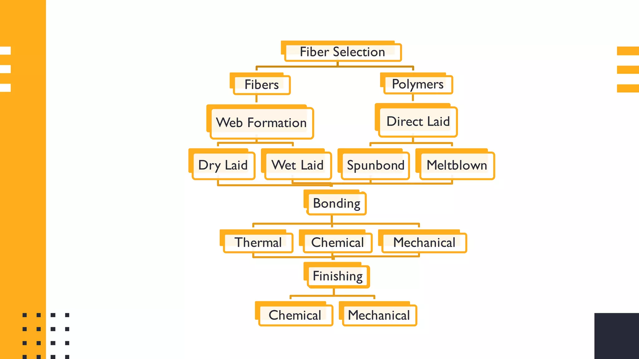 Non woven fabrics - Non woven technology