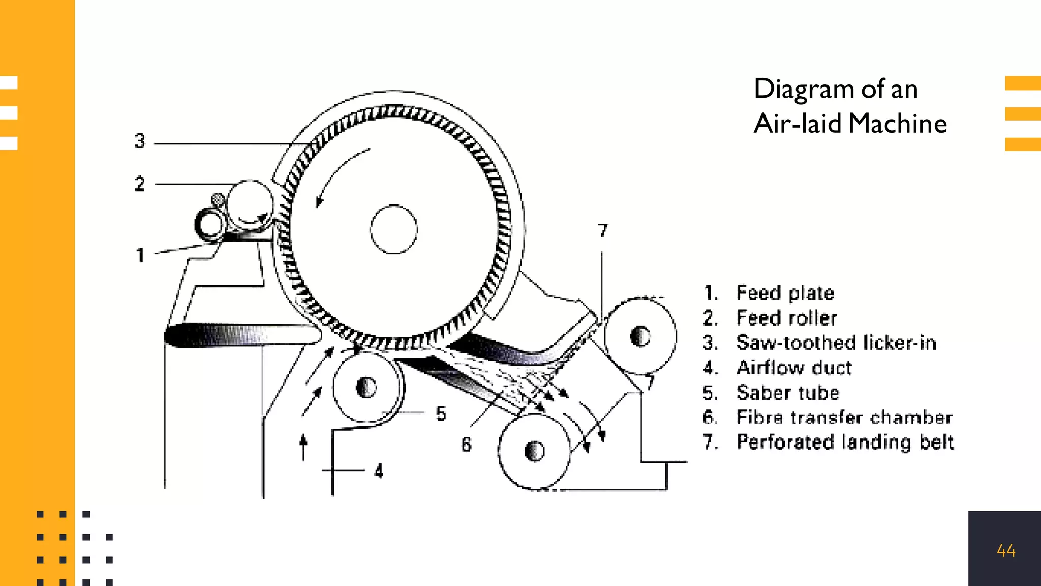 Non woven fabrics - Non woven technology