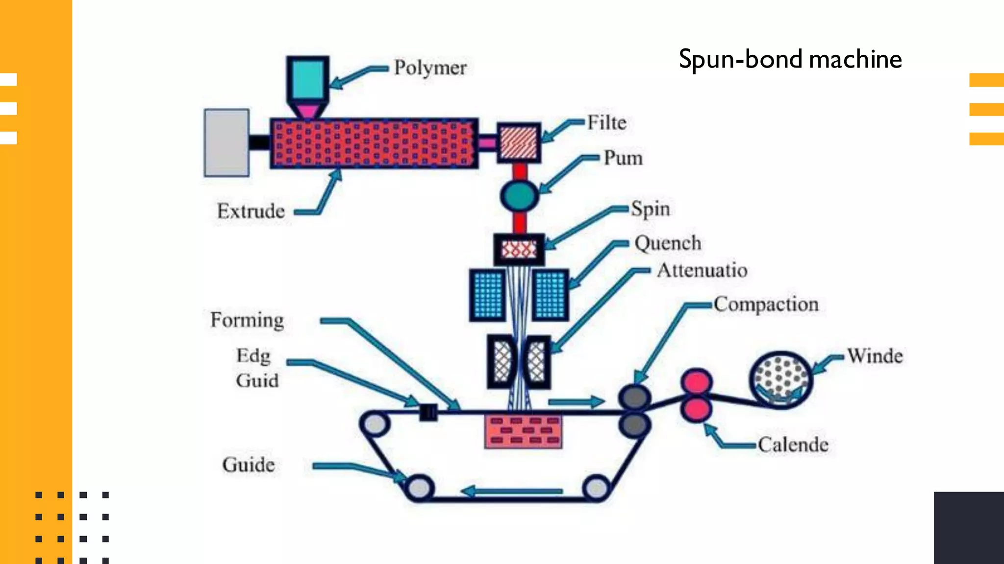Non woven fabrics - Non woven technology