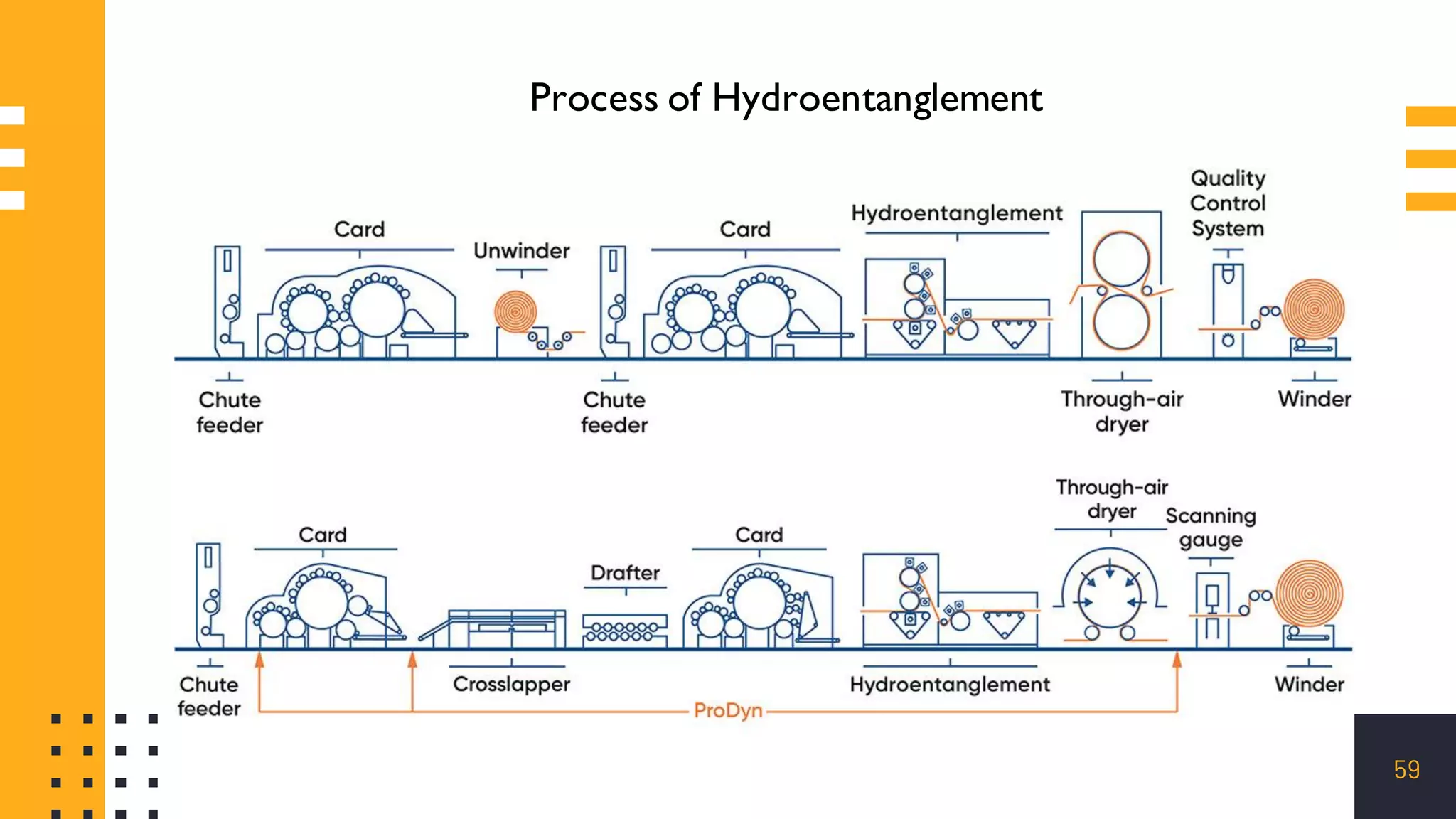 Non woven fabrics - Non woven technology