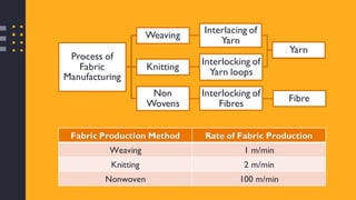 Process of
Fabric
Manufacturing
Weaving
Interlacing of
Yarn
Yarn
Knitting
Interlocking of
Yarn loops
Yarn
Non
Wovens
Inter...