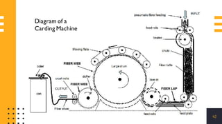42
Diagram of a
Carding Machine
 