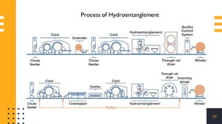 59
Process of Hydroentanglement
 