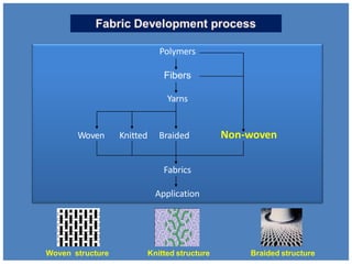 Polymers
Fibers
Yarns
Woven Knitted Braided Non-woven
Fabrics
Application
Woven structure Knitted structure Braided structure
 