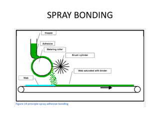 SPRAY BONDING
 