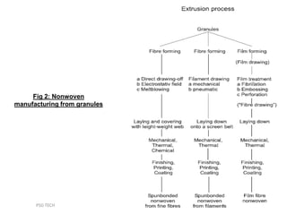 PSG TECH 11
Fig 2: Nonwoven
manufacturing from granules
PSG TECH
 